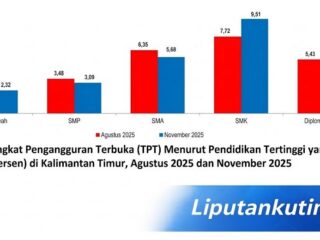 Pengangguran Lulusan SMK di Kaltim Tertinggi, Capai 9,51 Persen