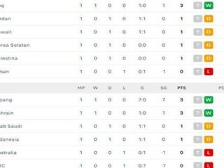 Update Klasemen Kualifikasi Piala Dunia 2026 Zona Asia: Siapa Lolos ke Putaran Akhir?